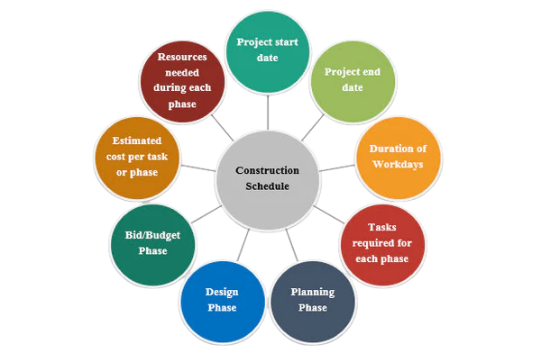 Construction Schedule